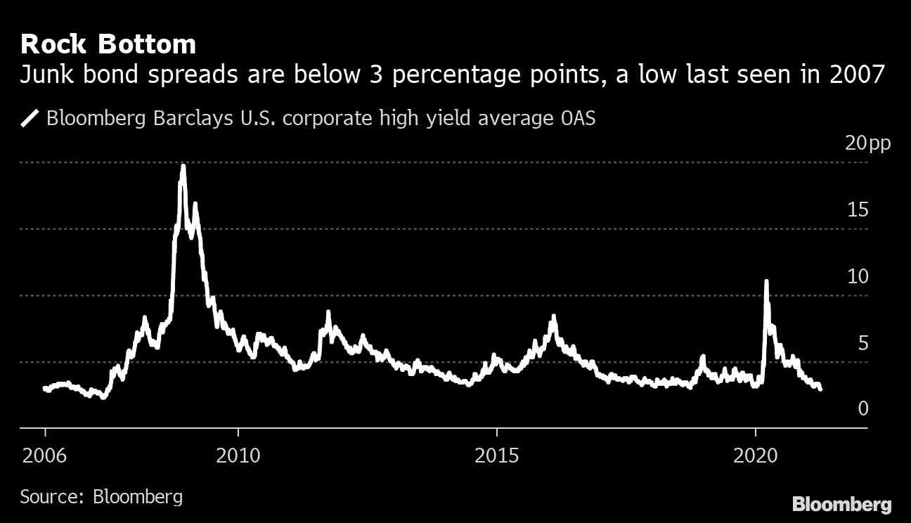 Carnival Ccl Facebook Fb Stock Junk Bonds Outlook For Investment Bets Bloomberg