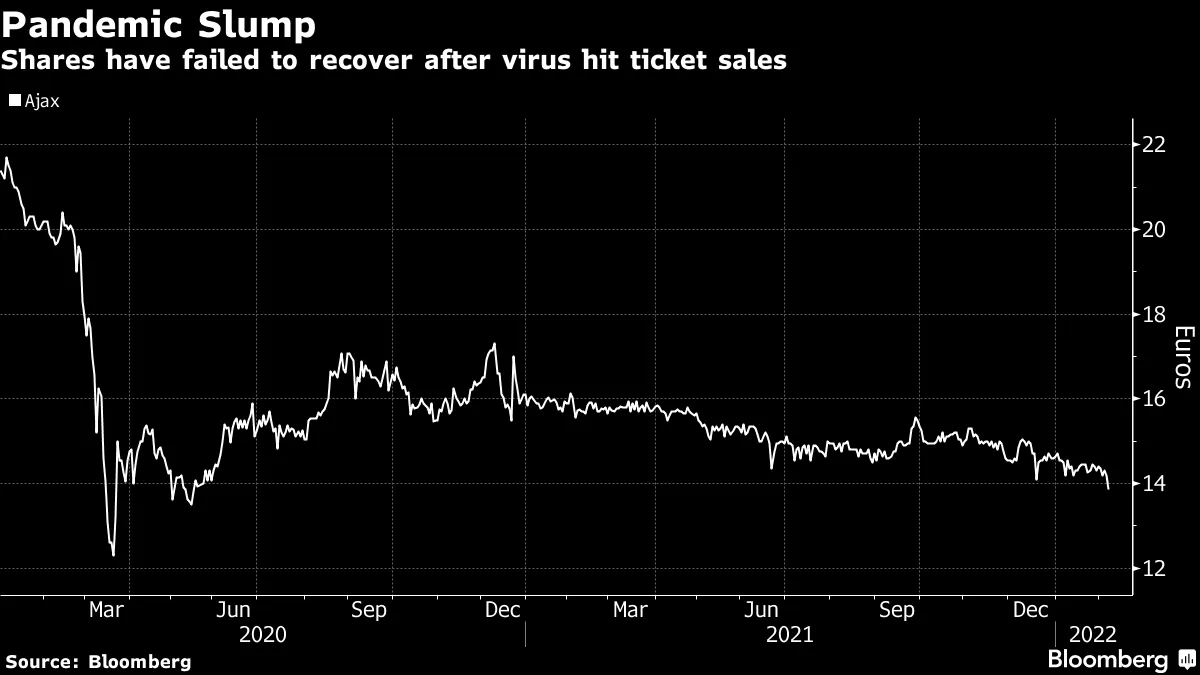 Ajax Shares Fall as Director Overmars Leaves Club Over Inappropriate  Messages - Bloomberg