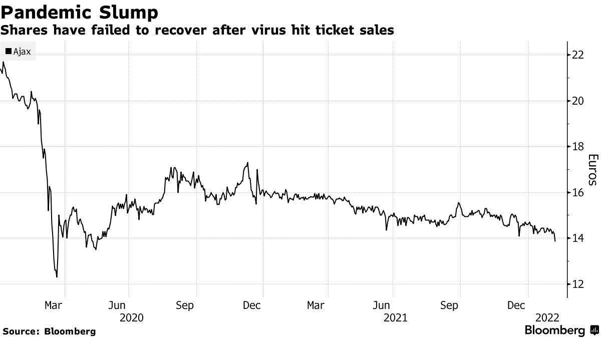 Ajax Shares Fall as Director Overmars Leaves Club Over Inappropriate  Messages - Bloomberg