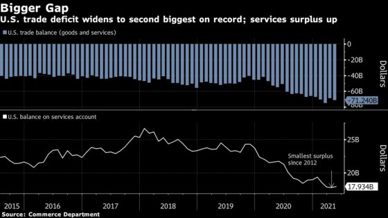 U.S. Trade Deficit Increased to Second Biggest on Record in May