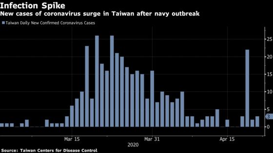 Taiwan Navy Ship Outbreak May Threaten Success Against Virus