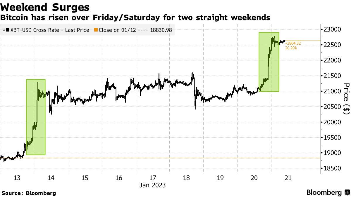 Weekend Surges | Bitcoin has risen over Friday/Saturday for two straight weekends