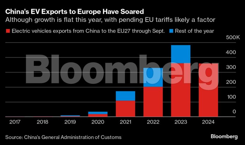 China’s EV Exports to Europe Have Soared | Although growth is flat this year, with pending EU tariffs likely a factor