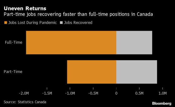 The Easy Part Is Over for Canada’s Labor Market Recovery