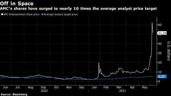 AMC’s Dot-Com-on-Steroids Week Ends With More Dizzying Gyrations