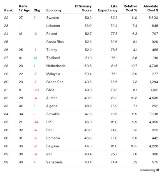 These Are the Economies With the Most (and Least) Efficient Health Care