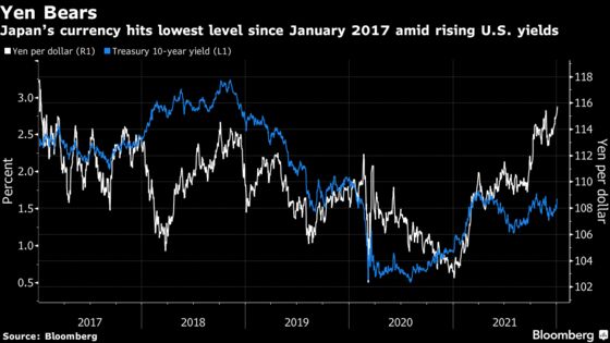 Yen Suddenly Drops to Five-Year Low as Treasury Yields Spike