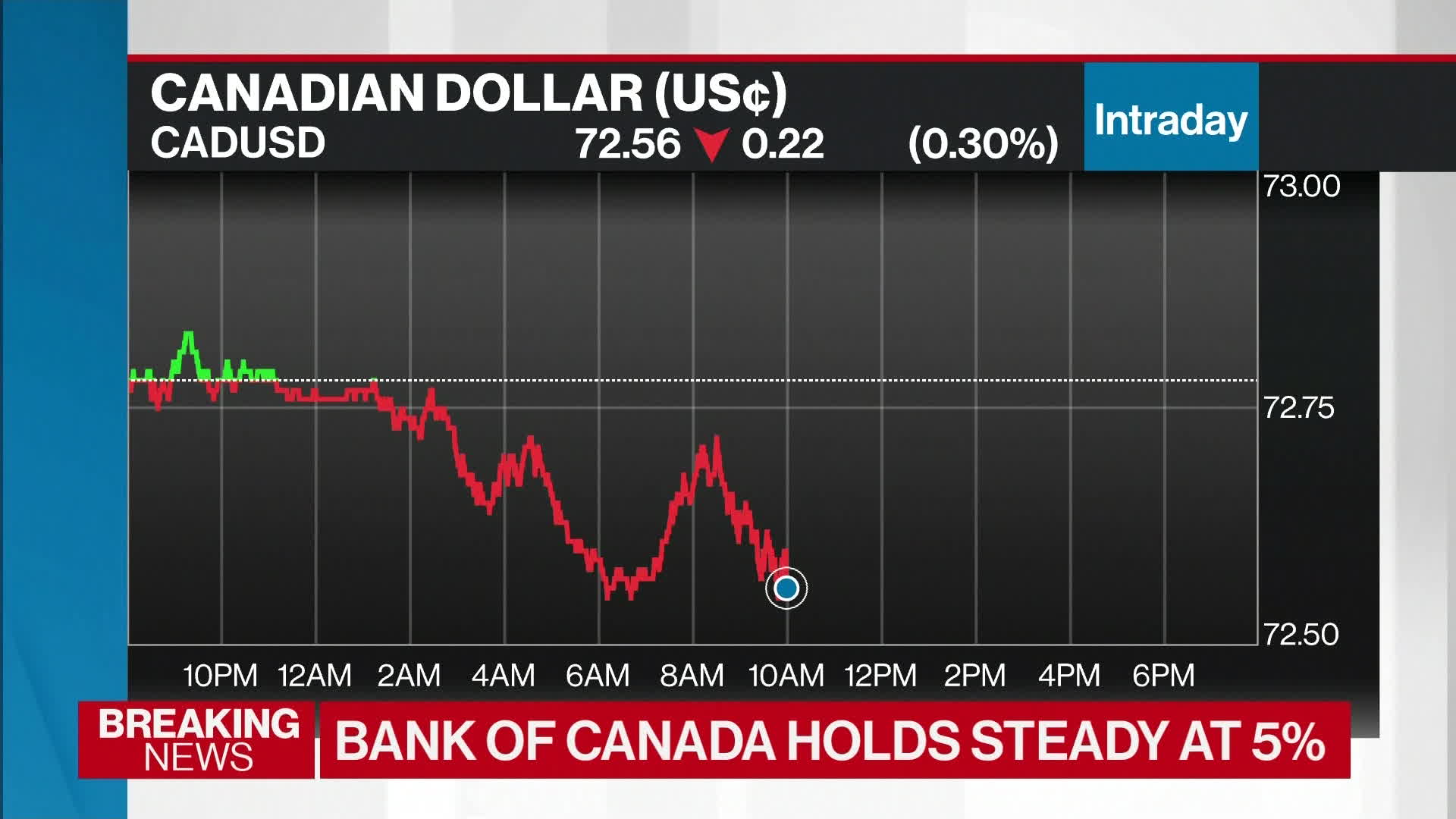 Watch Bank of Canada Keeps Rates at 5 Highest in 22 Years