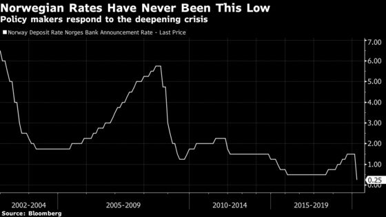 Norway Cuts Key Rate to 0.25%, Lowest Ever, to Fight Crisis