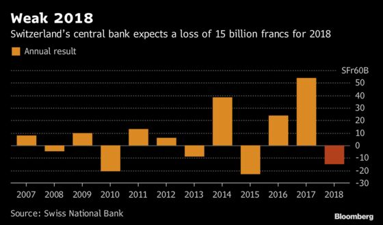 SNB Records 15 Billion-Franc Loss After Stock Market Rout