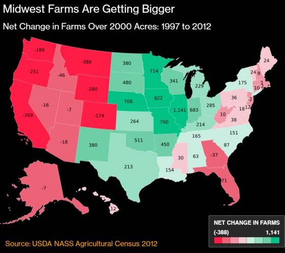 Big, Small or Bust: The Hollowing Out of Mid-Sized U.S. Farms