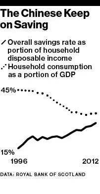 China's Savers Block the Consumer Economy