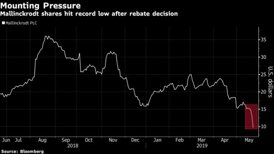 Mallinckrodt Plunge to Record Low Is a Win for Short Sellers