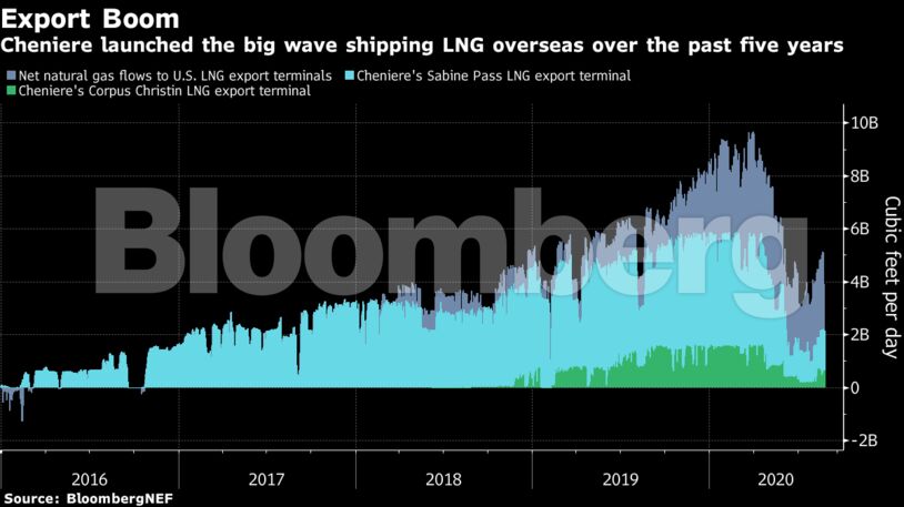 Cheniere launched the big wave shipping LNG overseas over the past five years