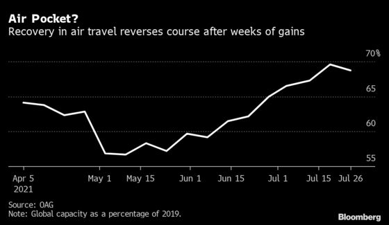 Where Can You Fly Right Now? Travel Recovery Hits an Air Pocket