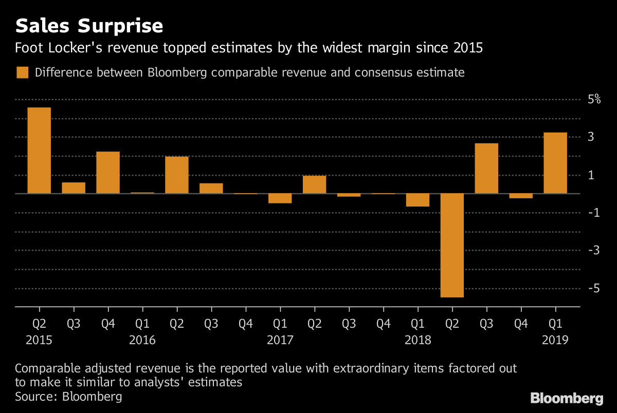 Foot Locker Surges After Slimmed Down Inventory Lifts Profit Bloomberg