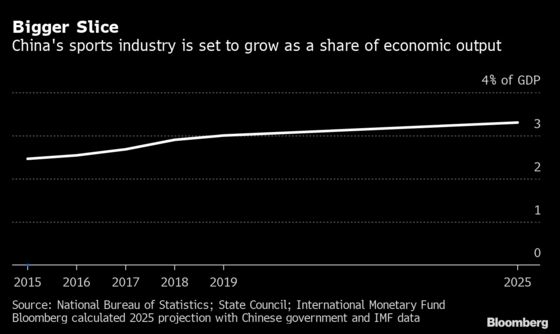 China Sees Sports as Growth Driver After Its Olympics Success