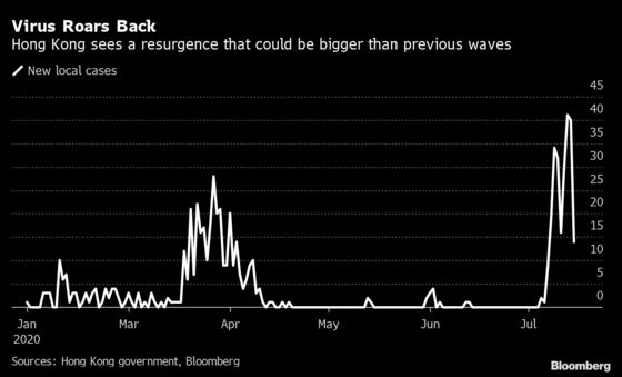 Hong Kong’s Worst Virus Outbreak Persists With New Cases