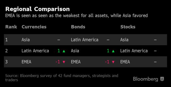 More Joy for Emerging Markets Now Hinges on Fed, Survey Shows