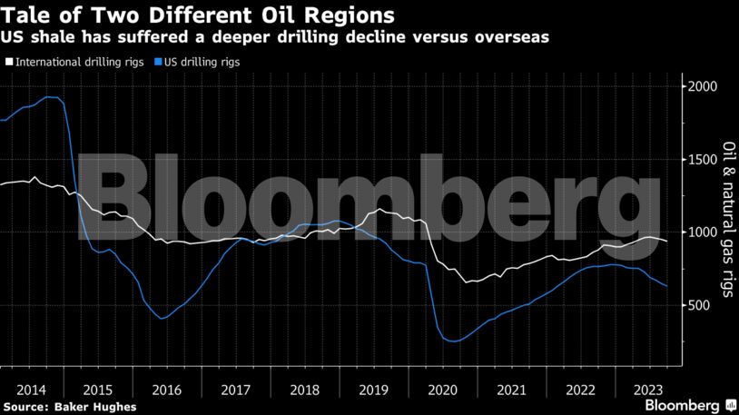 Tale of Two Different Oil Regions | US shale has suffered a deeper drilling decline versus overseas