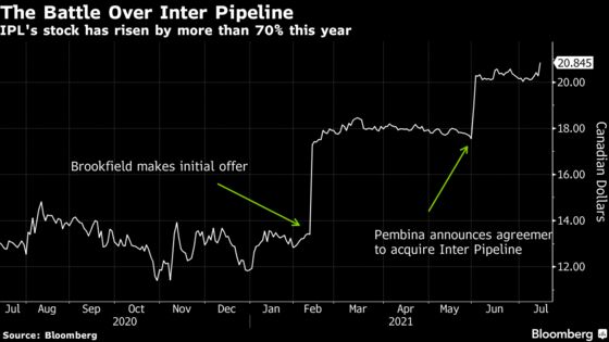 Pembina Declines to Raise Offer in Battle Over Inter Pipeline