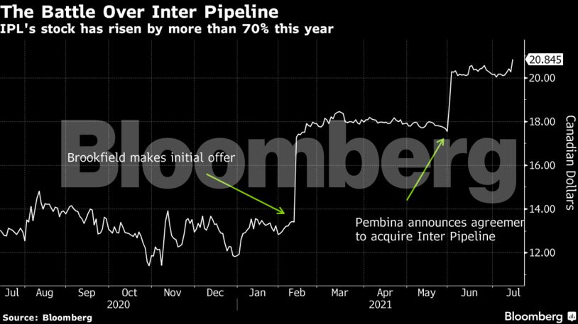 IPL's stock has risen by more than 70% this year