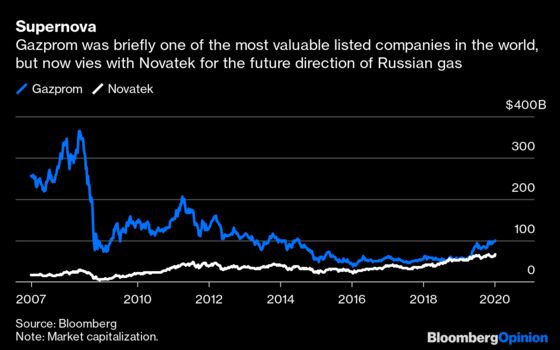Russia Tried ‘Energy Dominance,’ and Markets Bit Back