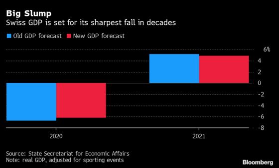 Swiss Flag Financial Risk With Economy in Deepest Dive Since 70s