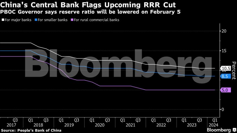 China's Central Bank Flags Upcoming RRR Cut | PBOC Governor says reserve ratio will be lowered on February 5