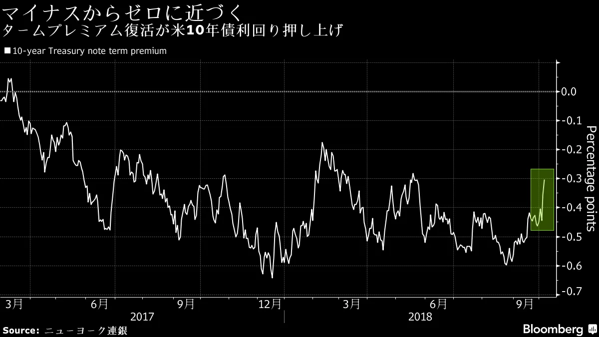 タームプレミアムが復活、米10年債利回り上昇後押し－チャート - Bloomberg