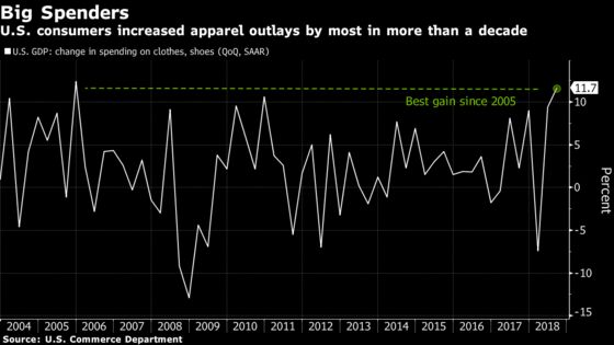 U.S. Apparel Spending Up Most Since 2005