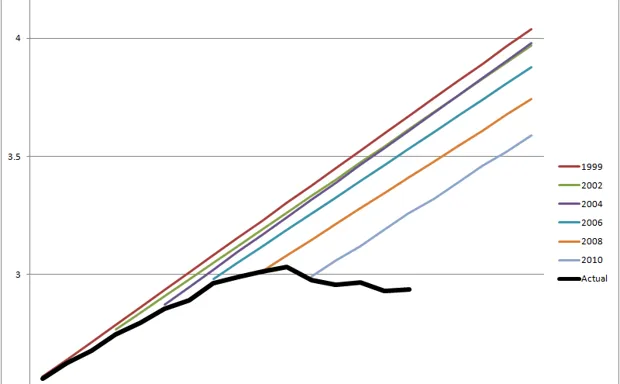 The Government Is Really Bad at Predicting Americans' Driving Habits ...