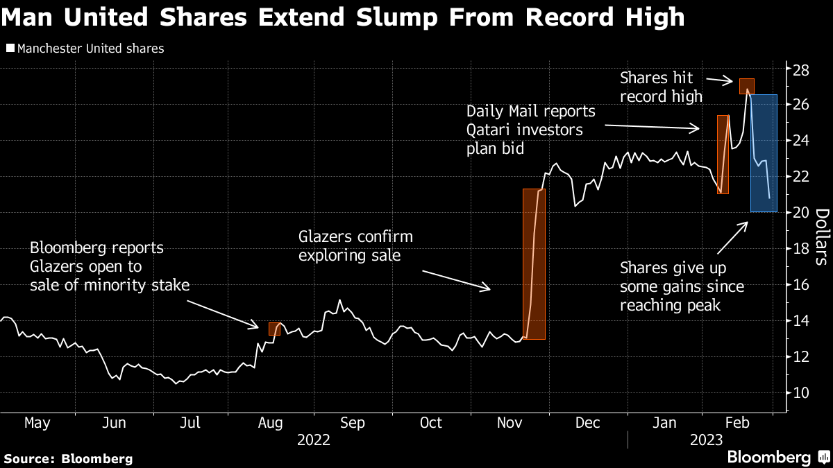 Qatari Investors Withdraw Bid for Manchester United - Bloomberg