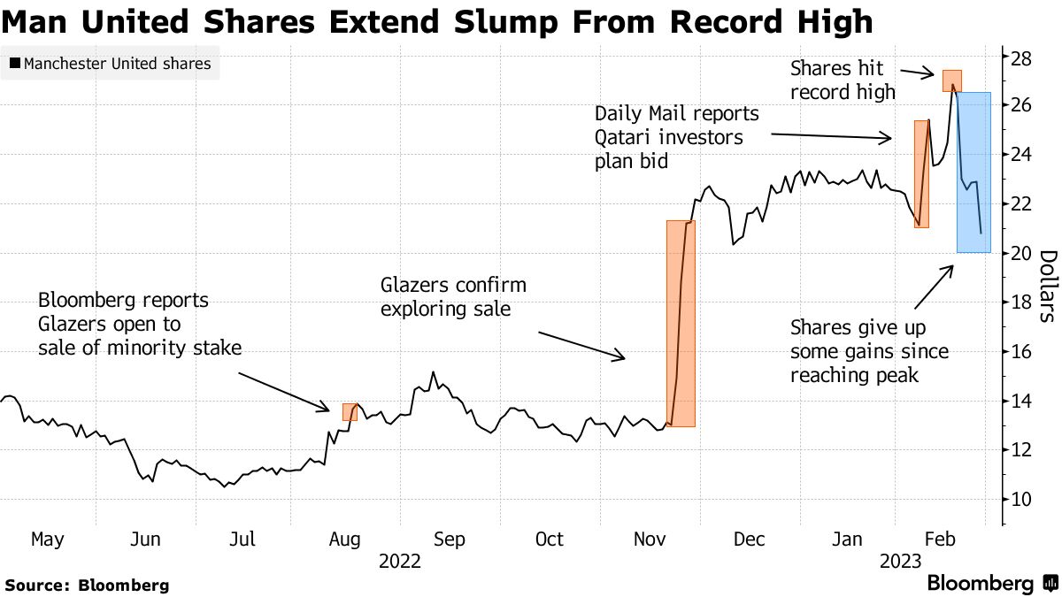 Manchester United shares hit two-month high on speculations over takeover  bid