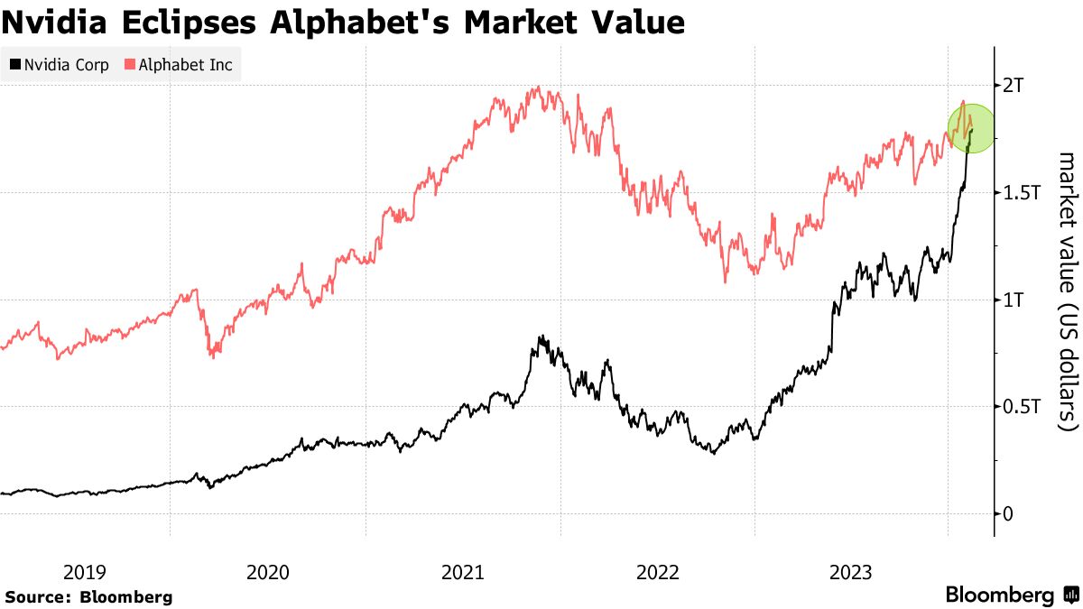 Nvidia (NVDA) Stock Passes Alphabet (GOOG), Amazon Market Value ...