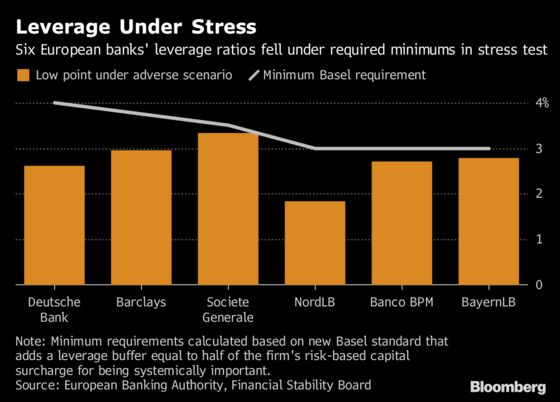 How Europe's Biggest Banks Fared in Toughest Stress Test