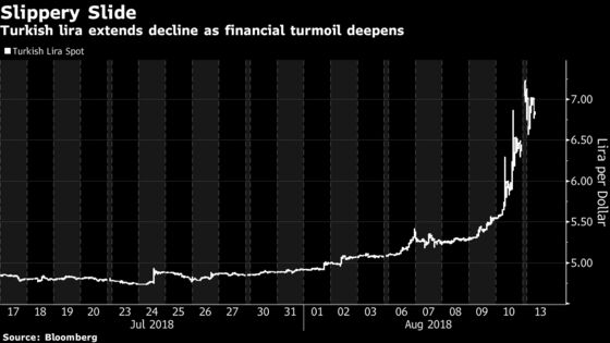 Lira Extends Slide as Erdogan Says Turkey in an Economic War