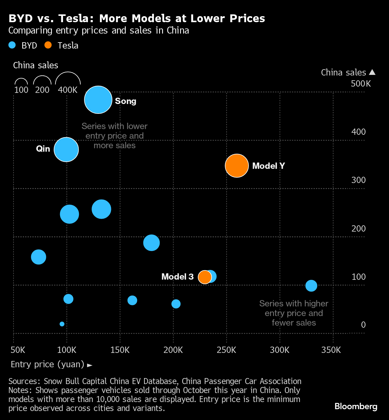Moneyball on X: #China #NEV Feb retail vs price ¥ 250K-350K 🥇Tesla Model  Y 🥈#BYD Tang DM 🥉#BYD Han EV >¥ 350K 🥇Tesla Model Y 🥈Tesla Model 3  🥉#XPeng P7 (CPCA via