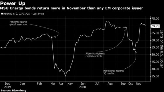 Best Emerging-Market Bonds Are From Argentina’s Junk-Rated MSU