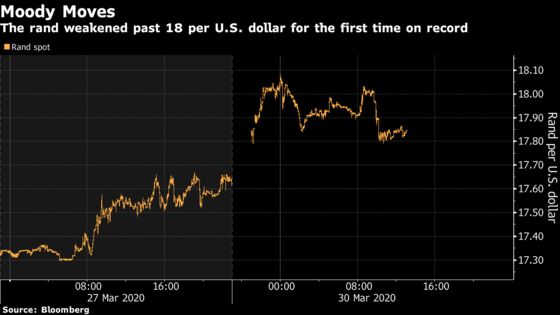 South Africa Rand Slumps to Record Low After Moody’s Cut to Junk