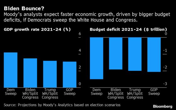 Biden Economic Bounce Is Possible, With Hefty Deficit Price Tag