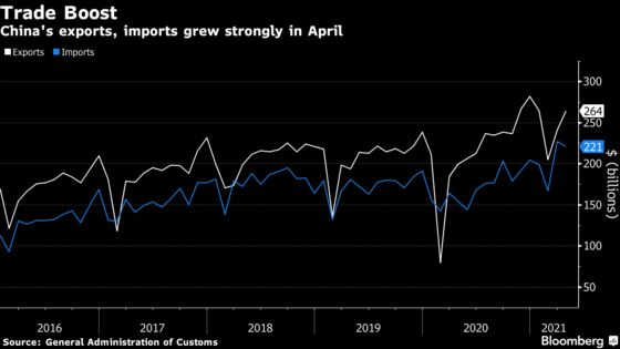 China’s Trade Surges as Global Stimulus Keeps Export Boom Going