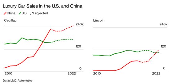 Lincoln and Cadillac Are Still Cool Cars in China