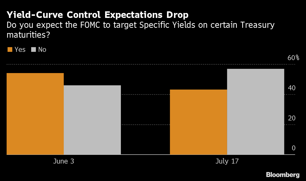 ｆｏｍｃ 金利の道筋や量的緩和の明確化を議論か 29日政策発表 Bloomberg