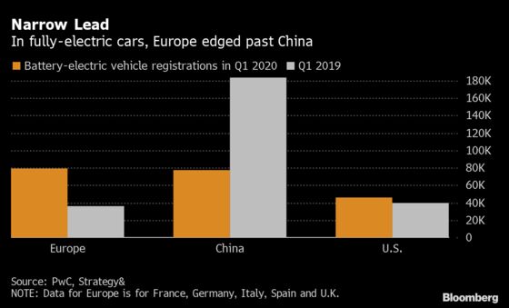 Europe Beats China in Electric Vehicle Sales, Study Shows