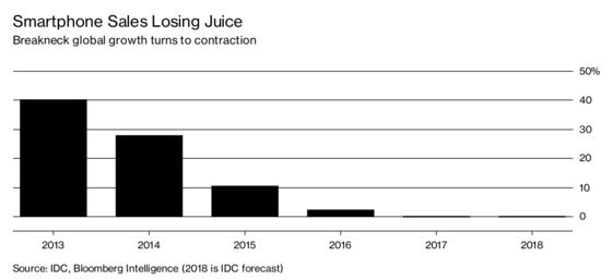 How Global Smartphone Sales Growth Ground to a Halt
