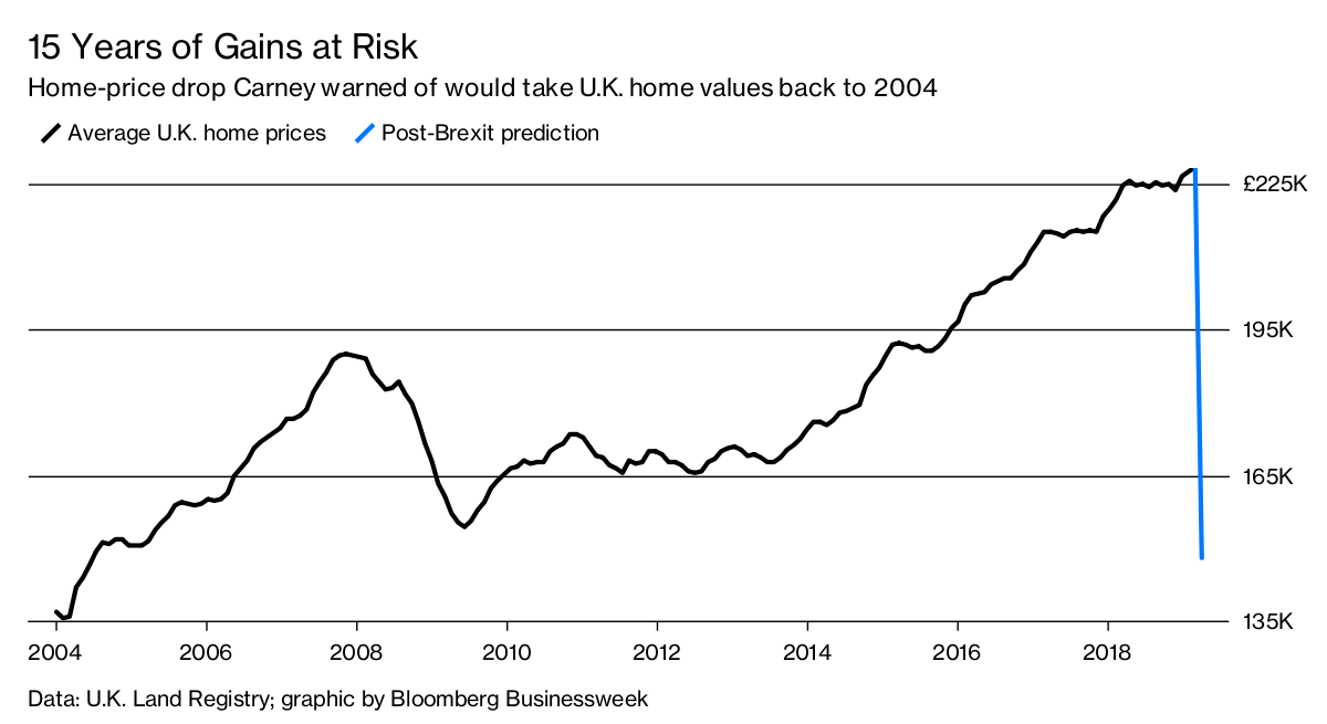 U.k. House Prices At Risk From Brexit - Bloomberg