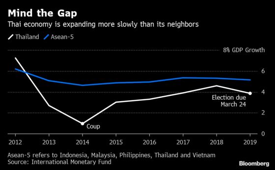 Politics Looms Over Thai Economy as Election Stirs Tension