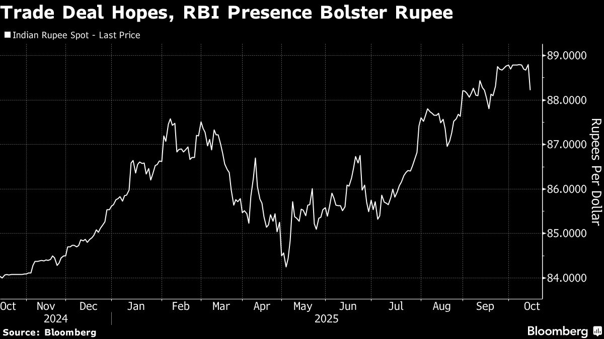 Indian Rupee Roars Back From Brink of Record Low on US Trade Hopes