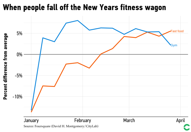 Here's How Quickly People Ditch Weight Loss Resolutions - Bloomberg